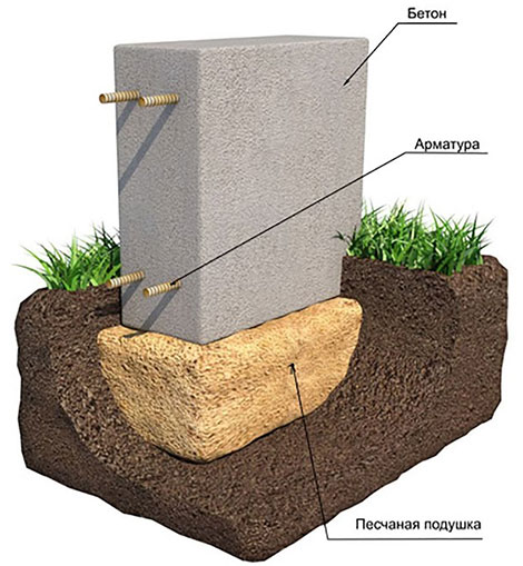 Преимущества ленточного фундамента